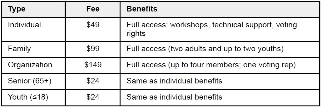 Chart showing Types, Fees, and Benefits of membership Type Fee Benefits Individual $49 Full access: workshops, technical support, voting rights Family $99 Full access (two adults and up to two youths) Organization $149 Full access (up to four members; one voting rep) Senior (65+) $24 Same as individual benefits Youth (≤18) $24 Same as individual benefits 